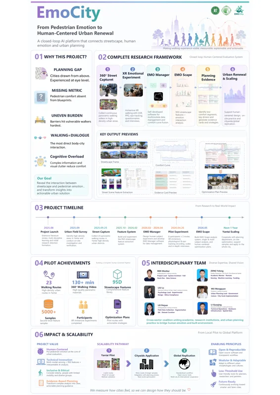 EMO City overview poster with project framework, team and future directions